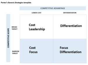 Generic strategies - Michael Porter’s template - Templatepedia.org